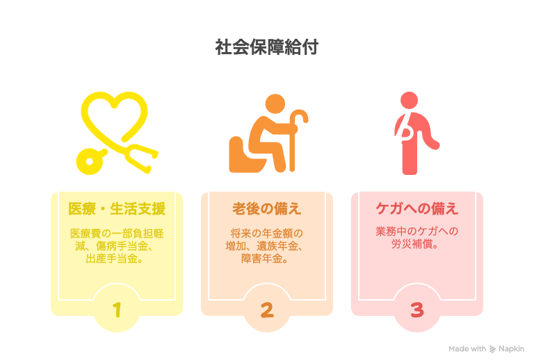 医療・生活支援の充実： 医療費の一部負担軽減（健康保険） 傷病手当金、出産手当金などの給付 失業給付の対象となる（雇用保険） 老後や万が一の備え： 厚生年金による将来の年金額の増加 遺族年金、障害年金など ケガ・事故への備え： 通勤中や業務中のケガへの労災補償 