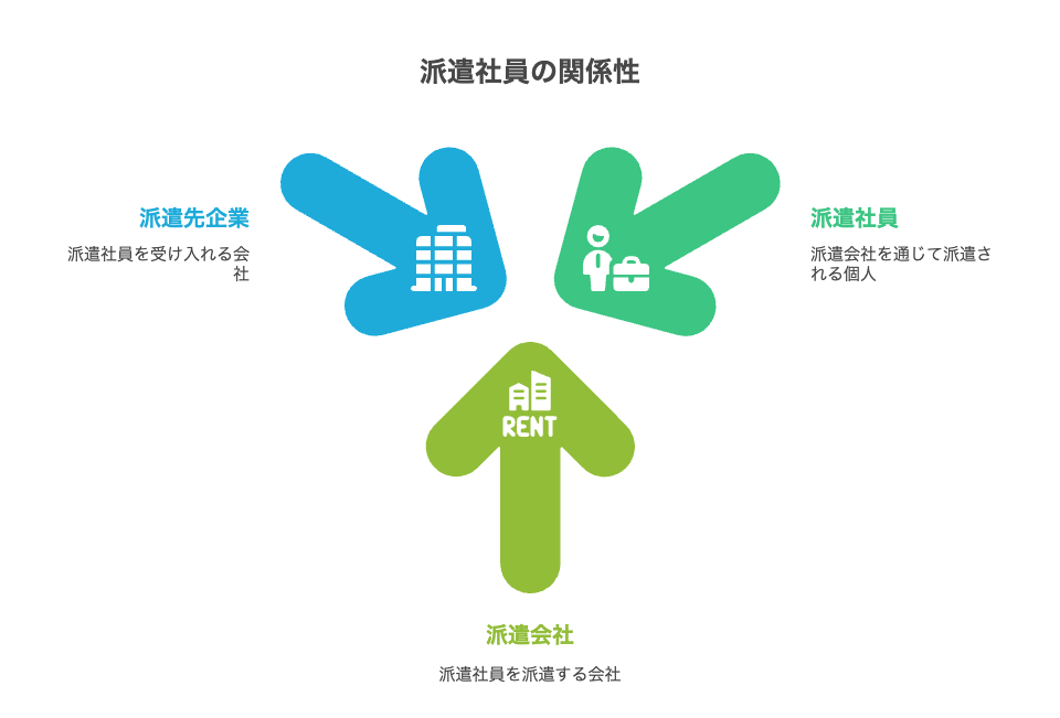 派遣社員・派遣会社・派遣先企業の三者関係