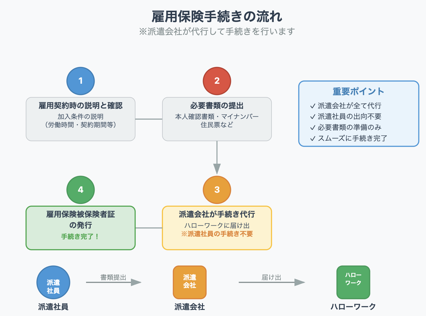 雇用保険の手続きの流れ 雇用保険への加入手続きは、基本的に派遣会社が代行して行います。派遣社員自身がハローワークなどに出向く必要はなく、以下の流れでスムーズに進みます。 雇用契約時の説明と確認 　派遣会社の担当者から、雇用保険加入条件（労働時間・契約期間など）の説明を受けます。 必要書類の提出 　本人確認書類、マイナンバー、住民票など、派遣会社が指定する書類を提出します。 派遣会社が手続き代行 　派遣会社が、事業所としてハローワークに届け出を行います。 雇用保険被保険者証の発行 　手続き完了後、雇用保険被保険者証が交付されます。 