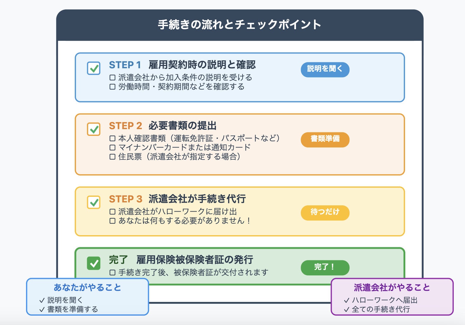 雇用保険の手続きの流れ 雇用保険への加入手続きは、基本的に派遣会社が代行して行います。派遣社員自身がハローワークなどに出向く必要はなく、以下の流れでスムーズに進みます。 図解をお願いします。 雇用契約時の説明と確認 派遣会社の担当者から、雇用保険加入条件(労働時間・契約期間など)の説明を受けます。 必要書類の提出 本人確認書類、マイナンバー、住民票など、派遣会社が指定する書類を提出します。 派遣会社が手続き代行 派遣会社が、事業所としてハローワークに届け出を行います。 雇用保険被保険者証の発行 手続き完了後、雇用保険被保険者証が交付されます。