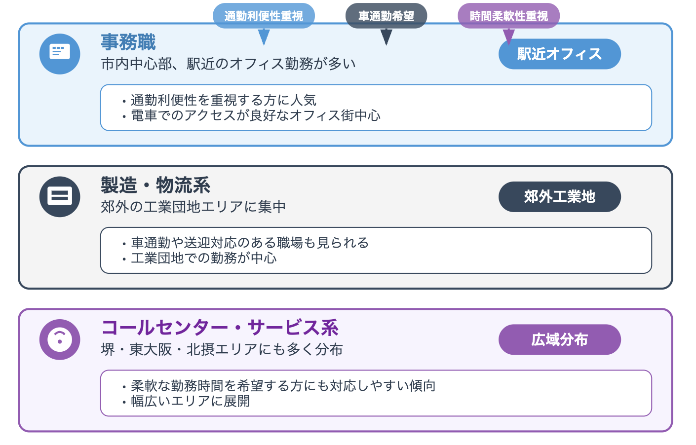 大阪の無期雇用派遣、どんな仕事が多い？業種別傾向

大阪エリアにおける無期雇用派遣の求人は、業種ごとに勤務地の傾向が分かれています。
* 事務職は市内中心部、駅近のオフィス勤務が多いため、通勤利便性を重視する方に人気です。
* 製造・物流系は郊外の工業団地エリアに集中しており、車通勤や送迎対応のある職場も見られます。
* コールセンター・サービス系は堺・東大阪・北摂エリアにも多く分布しており、柔軟な勤務時間を希望する方にも対応しやすい傾向があります。
希望する働き方に応じて、業種×エリアで求人を選ぶことが重要です。