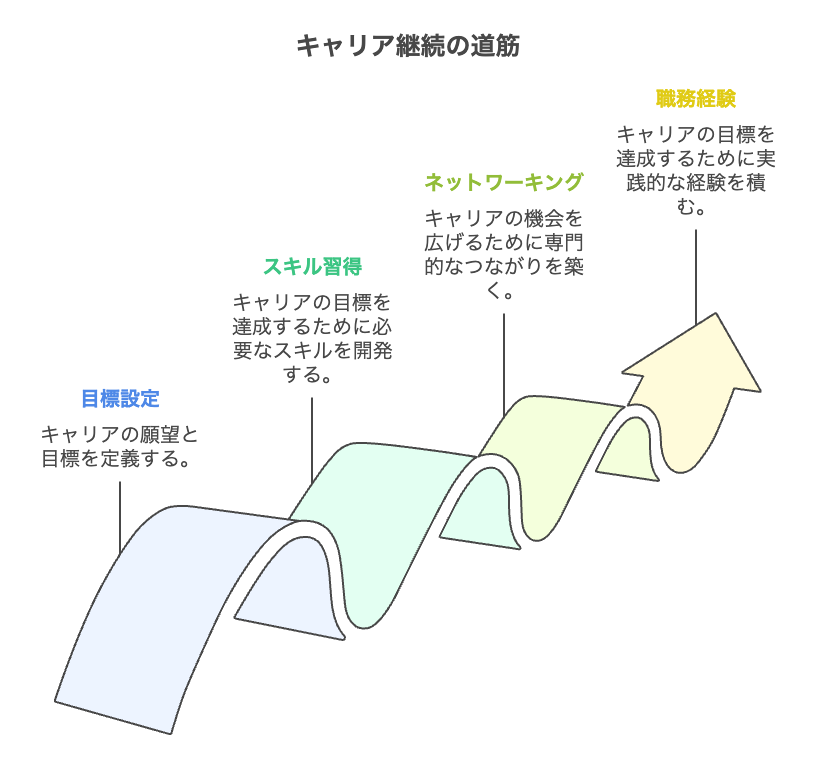 キャリア継続の道筋