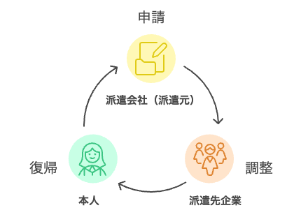 「本人」を起点とし、矢印で「派遣会社(派遣元)」と「派遣先企業」が関わるタイミング(申請、調整、復帰)を時系列で示す図解