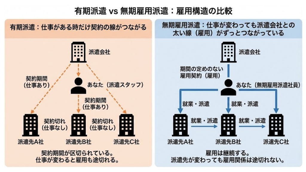 図解提案： 有期派遣は「仕事がある時だけ契約の線がつながる」のに対し、無期雇用派遣は「仕事が変わっても派遣会社との太い線（雇用）がずっとつながっている」様子を比較。